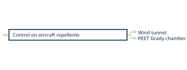 Diagram of control on aircraft repellants categories